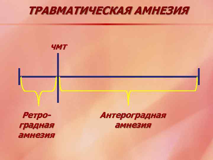 ТРАВМАТИЧЕСКАЯ АМНЕЗИЯ ЧМТ Ретроградная амнезия Антероградная амнезия 