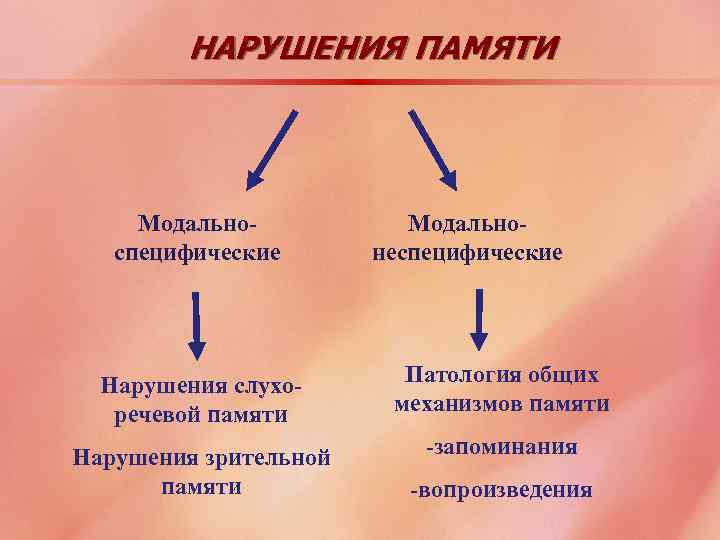 НАРУШЕНИЯ ПАМЯТИ Модальноспецифические Модальнонеспецифические Нарушения слухоречевой памяти Патология общих механизмов памяти Нарушения зрительной памяти