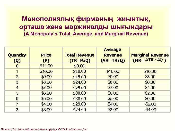 Монополиялық фирманың жиынтық, орташа және маржиналды шығындары (A Monopoly’s Total, Average, and Marginal Revenue)