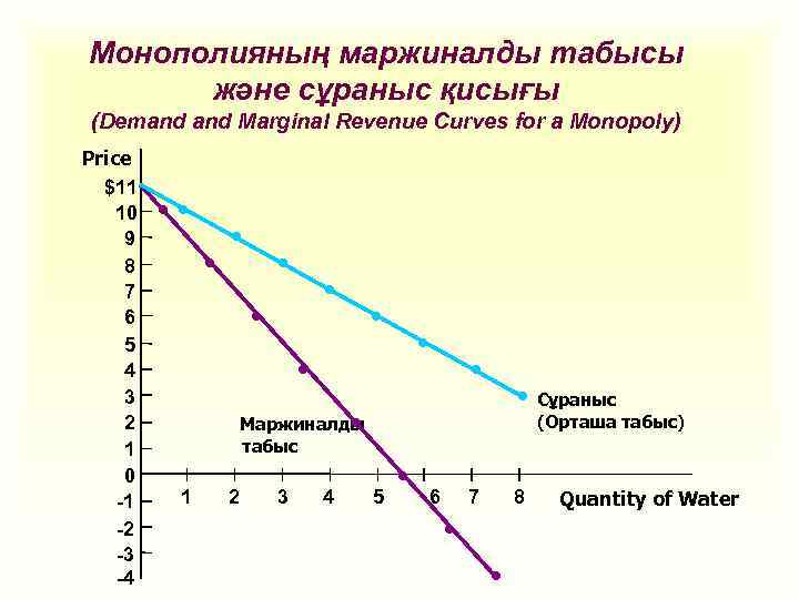 Монополияның маржиналды табысы және сұраныс қисығы (Demand Marginal Revenue Curves for a Monopoly) Price