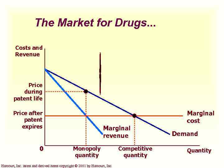 The Market for Drugs. . . Costs and Revenue Price during patent life Price