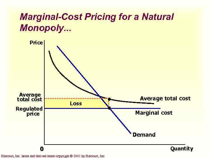 Marginal-Cost Pricing for a Natural Monopoly. . . Price Average total cost Regulated price