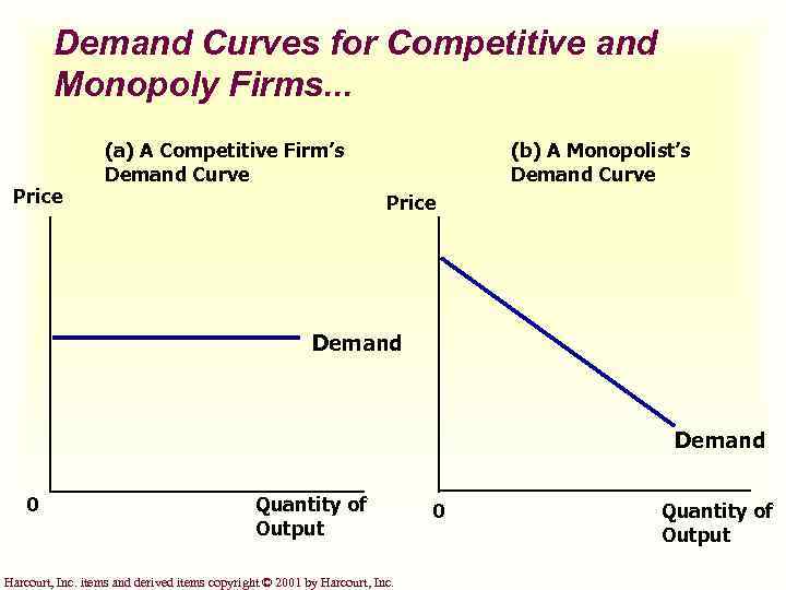 Demand Curves for Competitive and Monopoly Firms. . . Price (a) A Competitive Firm’s