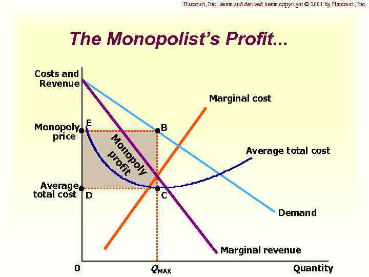 Harcourt, Inc. items and derived items copyright © 2001 by Harcourt, Inc. The Monopolist’s