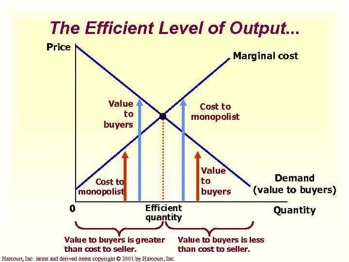 The Efficient Level of Output. . . Price Marginal cost Value to buyers Cost