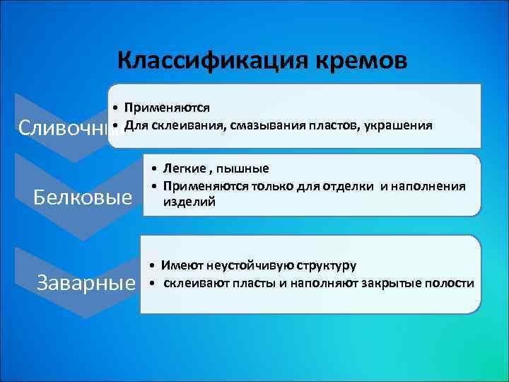 Схема классификация кремов