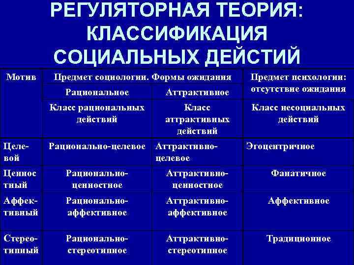 РЕГУЛЯТОРНАЯ ТЕОРИЯ: КЛАССИФИКАЦИЯ СОЦИАЛЬНЫХ ДЕЙСТИЙ Мотив Предмет социологии. Формы ожидания Рациональное Класс рациональных действий