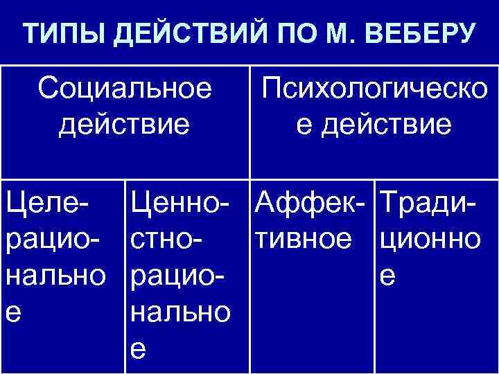ТИПЫ ДЕЙСТВИЙ ПО М. ВЕБЕРУ Социальное действие Целерационально е Психологическо е действие Ценно- Аффек-