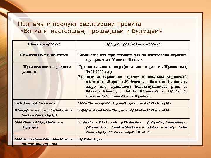 Подтемы и продукт реализации проекта «Вятка в настоящем, прошедшем и будущем» Подтемы проекта Продукт