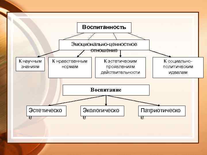 Воспитанность Эмоционально-ценностное отношение К научным знаниям К нравственным нормам К эстетическим проявлениям действительности К