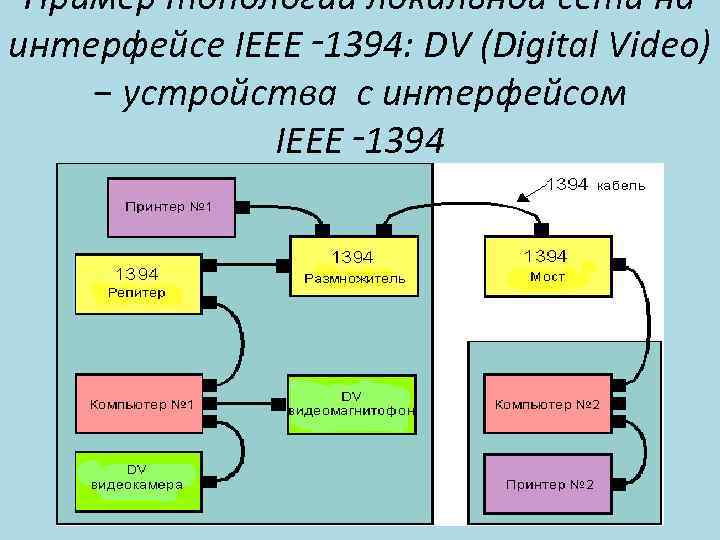 Пример топологии локальной сети на интерфейсе IEEE‑ 1394: DV (Digital Video) − устройства с