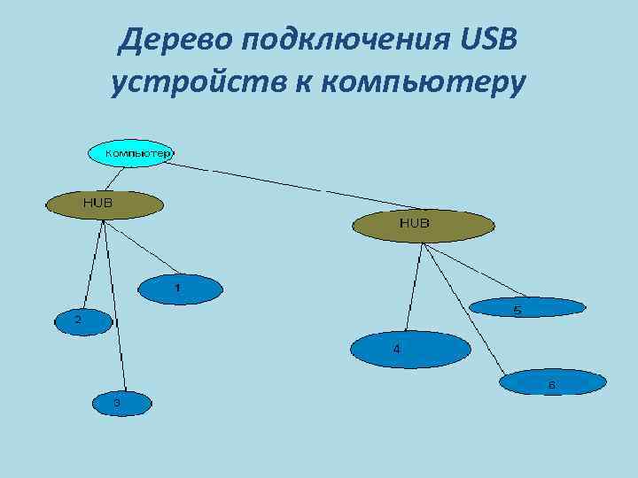 Дерево подключения USB устройств к компьютеру 