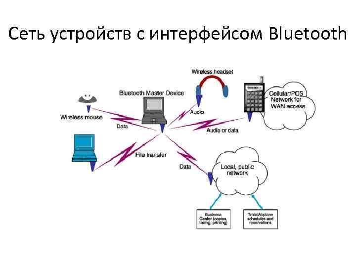 Как работает блютуз. Интерфейсы WIFI схема. Укажите беспроводные интерфейсы для передачи данных. Интерфейсы передачи данных схема. Bluetooth сеть.