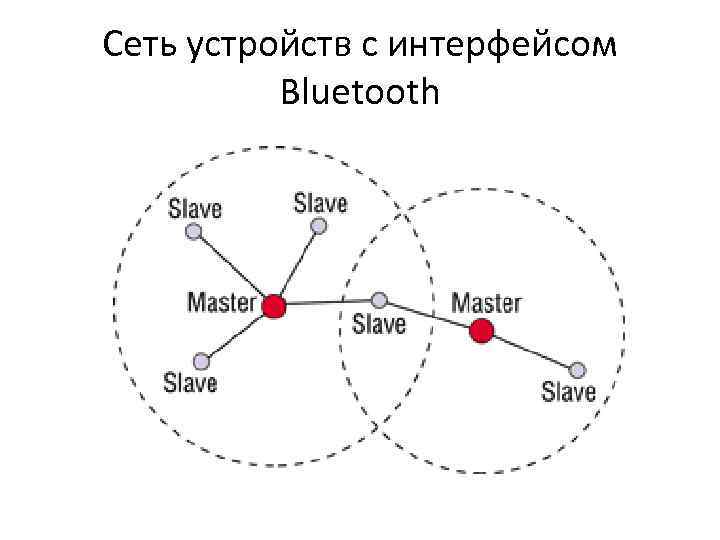 Сеть устройств с интерфейсом Bluetooth 