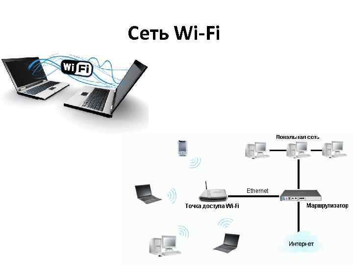 Сеть Wi-Fi 