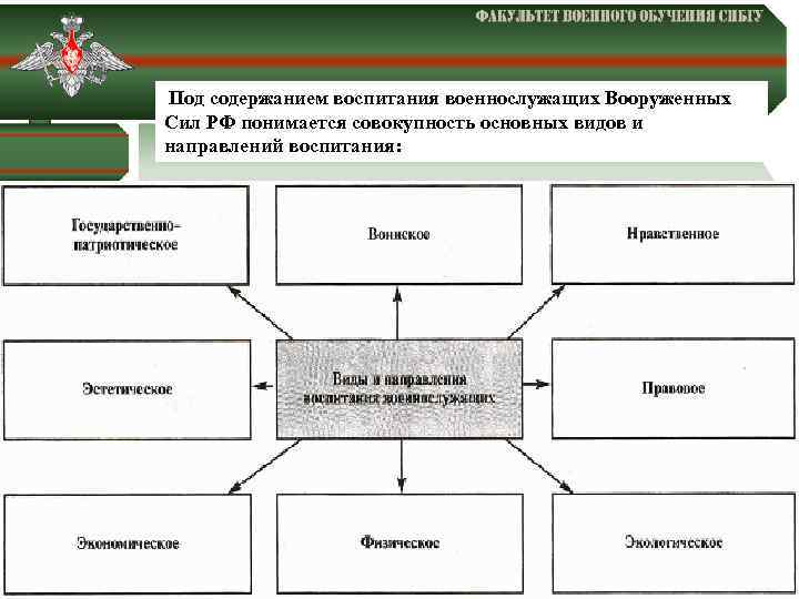  Под содержанием воспитания военнослужащих Вооруженных Сил РФ понимается совокупность основных видов и направлений