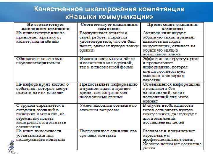 Качественное шкалирование компетенции «Навыки коммуникации» 
