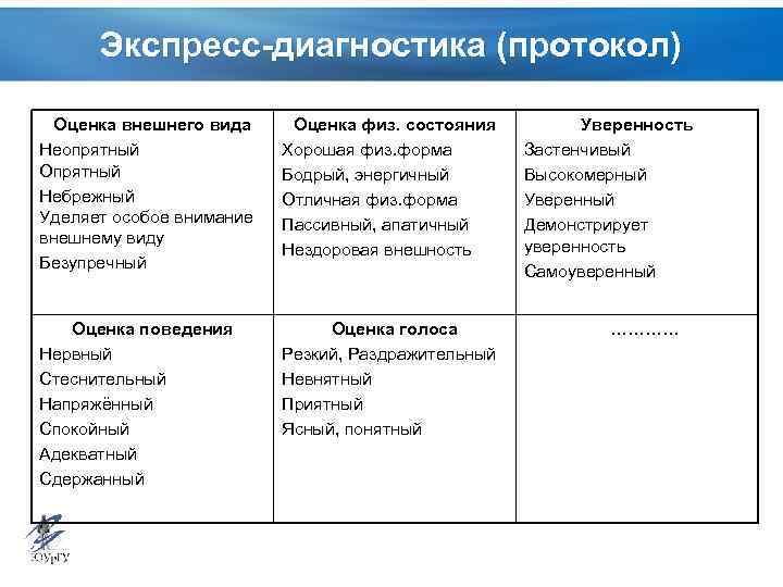 Экспресс-диагностика (протокол) Оценка внешнего вида Неопрятный Опрятный Небрежный Уделяет особое внимание внешнему виду Безупречный