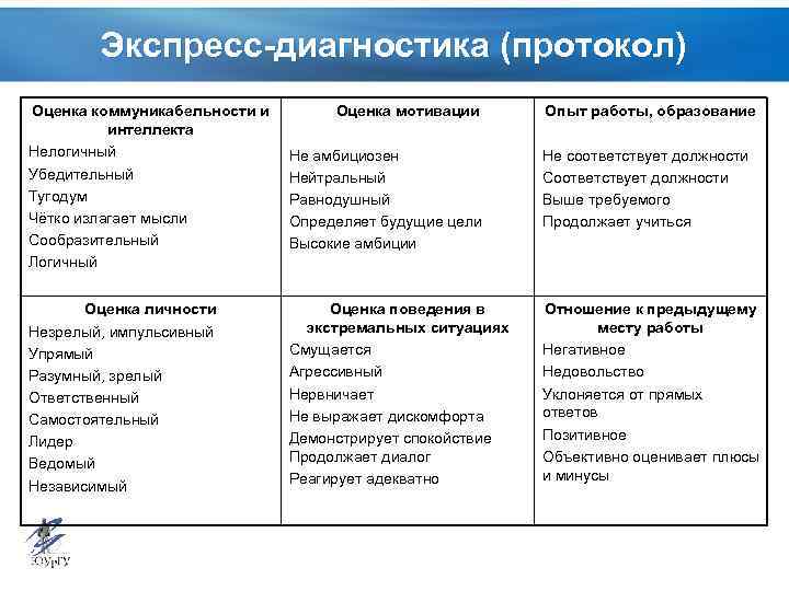 Экспресс-диагностика (протокол) Оценка коммуникабельности и интеллекта Нелогичный Убедительный Тугодум Чётко излагает мысли Сообразительный Логичный