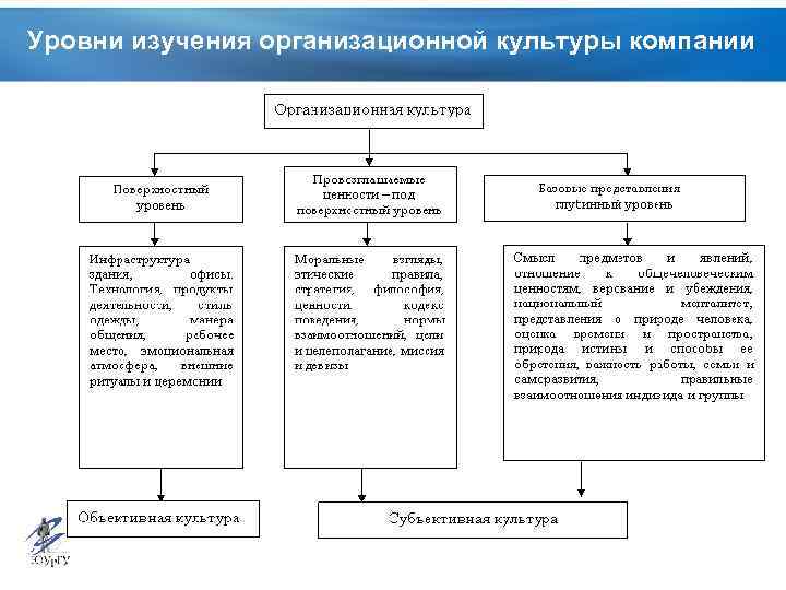 Методы изучения организационной культуры презентация