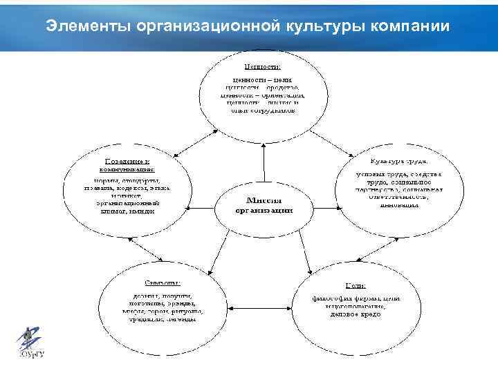 Организационная культура схема