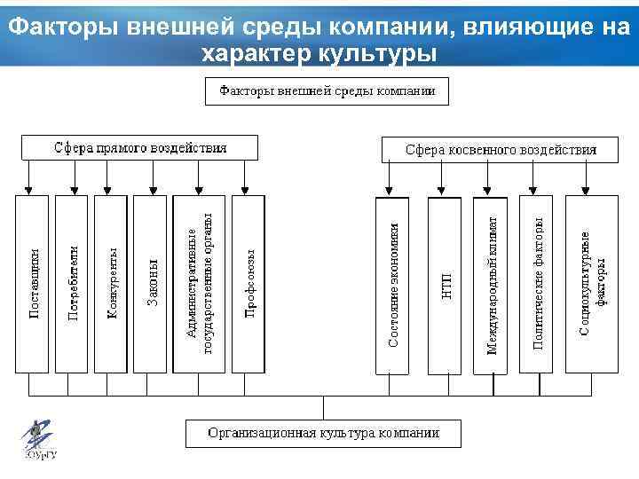 Факторы влияющие на организационную культуру презентация