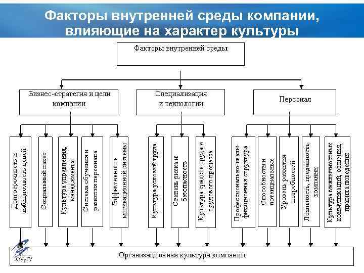 Факторы влияющие на организационную культуру презентация