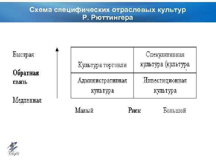 Схема специфических отраслевых культур Р. Рюттингера 