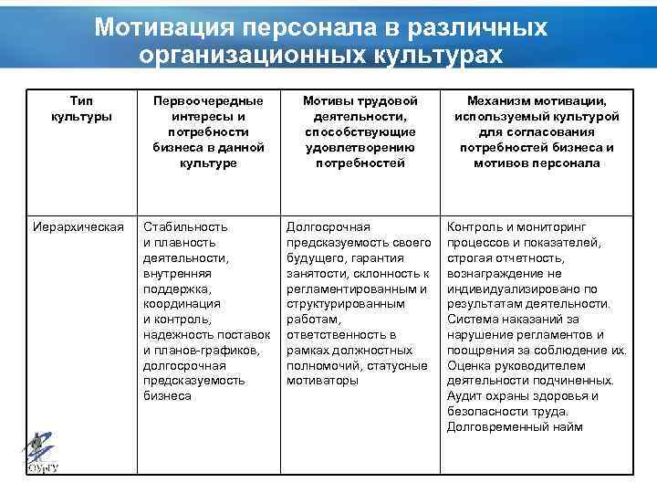 Мотивация персонала в различных организационных культурах Тип культуры Первоочередные интересы и потребности бизнеса в
