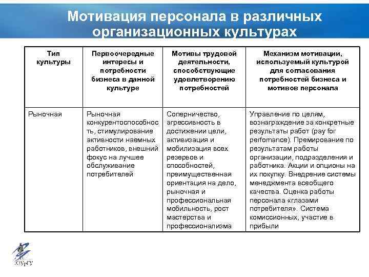 Мотивация персонала в различных организационных культурах Тип культуры Рыночная Первоочередные интересы и потребности бизнеса