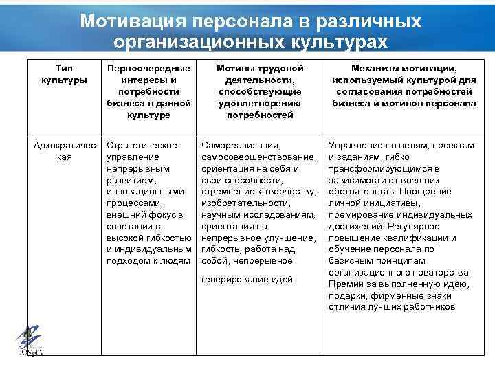 Мотивация персонала в различных организационных культурах Тип культуры Первоочередные интересы и потребности бизнеса в