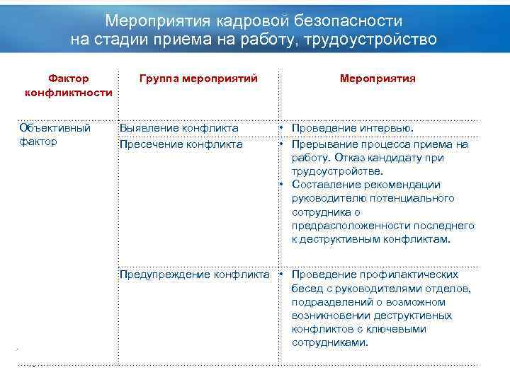 Угрозы кадровой безопасности. Мероприятия кадровой безопасности. Факторы кадровой безопасности. Внешние угрозы кадровой безопасности. Мероприятия по обеспечению кадровой безопасности.