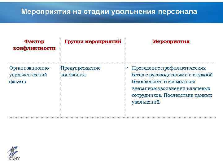 Мероприятия на стадии увольнения персонала Фактор конфликтности Организационноуправленческий фактор Группа мероприятий Предупреждение конфликта Мероприятия