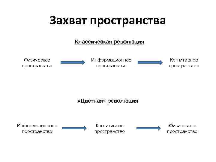 Цветные революции на постсоветском пространстве