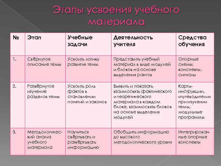 Этапы усвоения учебного материала № Этап Учебные задачи Деятельность учителя Средства обучения 1. Свёрнутое