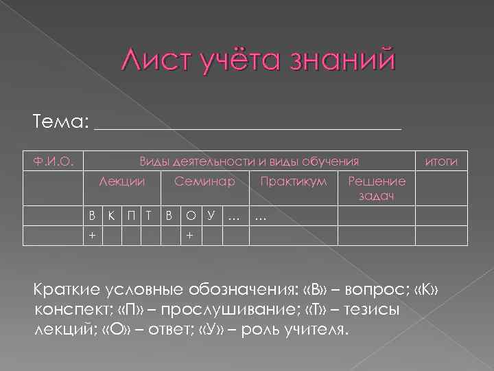 Лист учёта знаний Тема: ________________ Ф. И. О. Виды деятельности и виды обучения Лекции