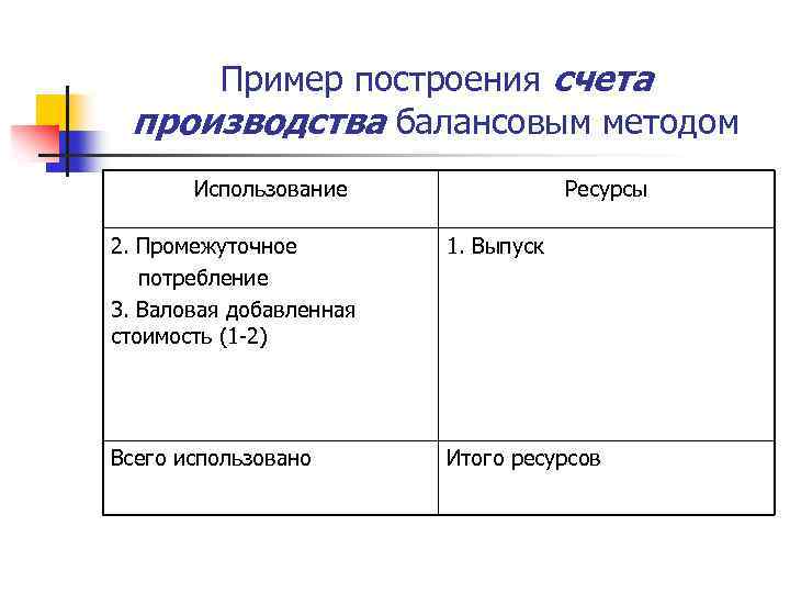 Пример построения счета производства балансовым методом Использование Ресурсы 2. Промежуточное потребление 3. Валовая добавленная