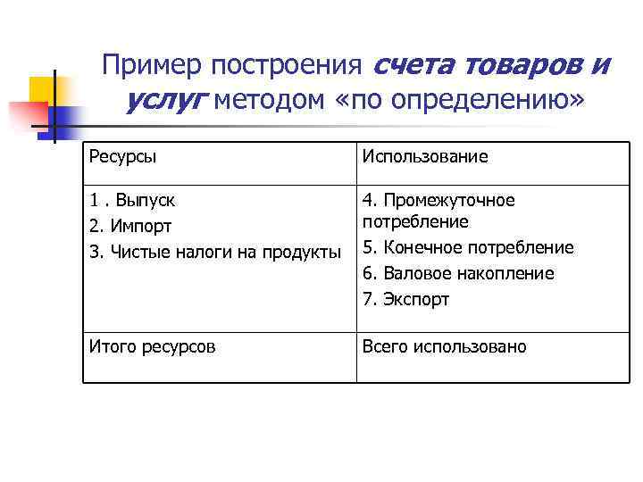 Пример построения счета товаров и услуг методом «по определению» Ресурсы Использование 1. Выпуск 2.