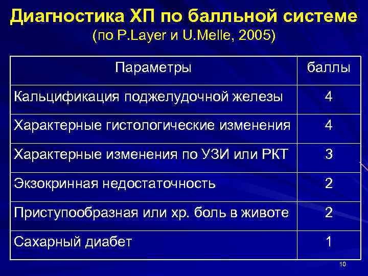 Диагностика ХП по балльной системе (по P. Layer и U. Melle, 2005) Параметры баллы