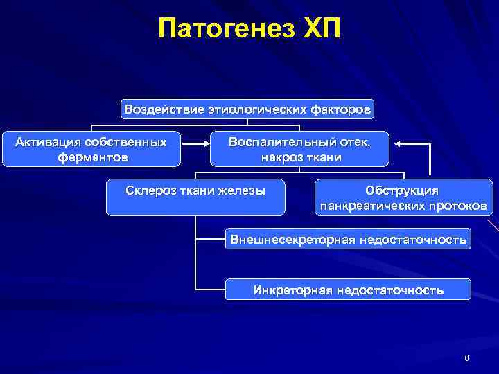 Патогенез ХП Воздействие этиологических факторов Активация собственных ферментов Воспалительный отек, некроз ткани Склероз ткани