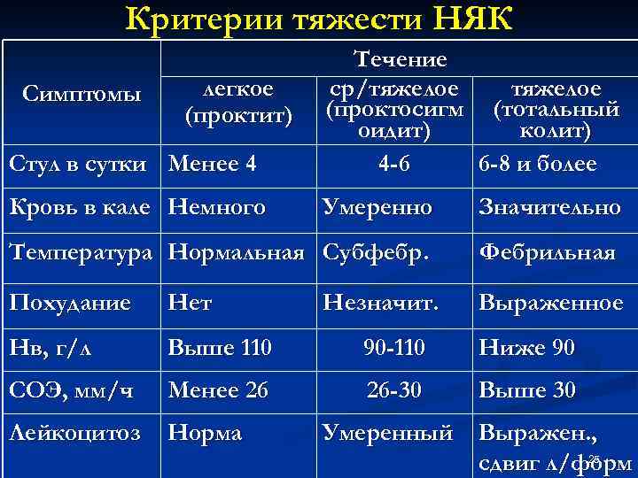 Критерии тяжести НЯК Стул в сутки Менее 4 Течение ср/тяжелое (проктосигм (тотальный оидит) колит)