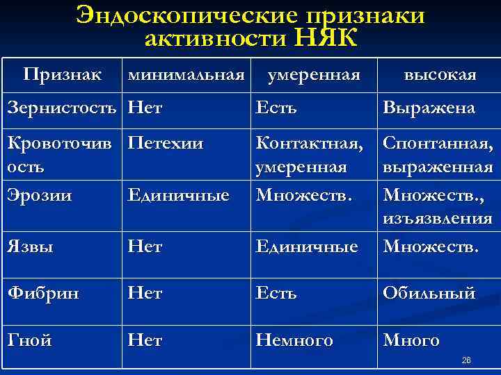 Эндоскопические признаки активности НЯК Признак минимальная умеренная Зернистость Нет Есть Кровоточив Петехии ость Эрозии