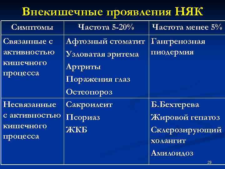 Внекишечные проявления НЯК Симптомы Связанные с активностью кишечного процесса Частота 5 -20% Афтозный стоматит
