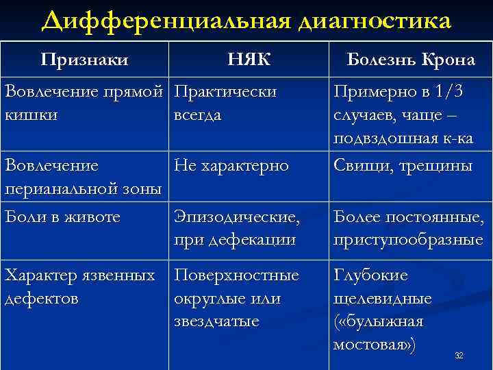 Дифференциальная диагностика Признаки НЯК Вовлечение прямой Практически кишки всегда Вовлечение Не характерно перианальной зоны