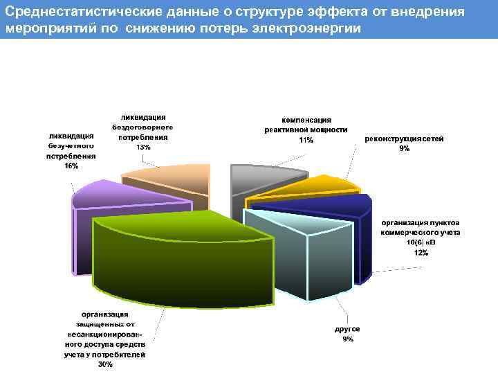 Среднестатистические данные о структуре эффекта от внедрения мероприятий по снижению потерь электроэнергии 