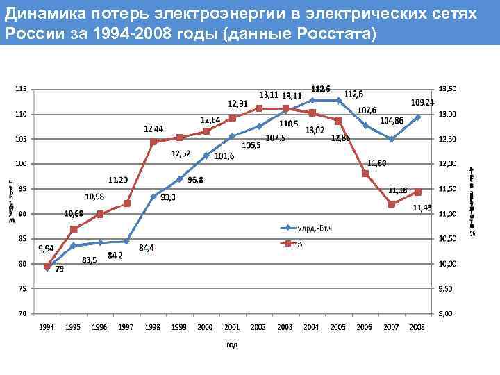 Динамика потерь электроэнергии в электрических сетях России за 1994 -2008 годы (данные Росстата) 