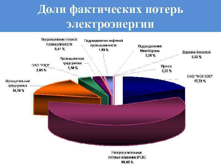 Доли фактических потерь электроэнергии 