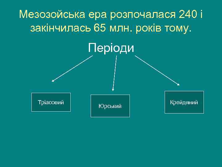 Мезозойська ера розпочалася 240 і закінчилась 65 млн. років тому. Періоди Тріасовий Юрський Крейдяний
