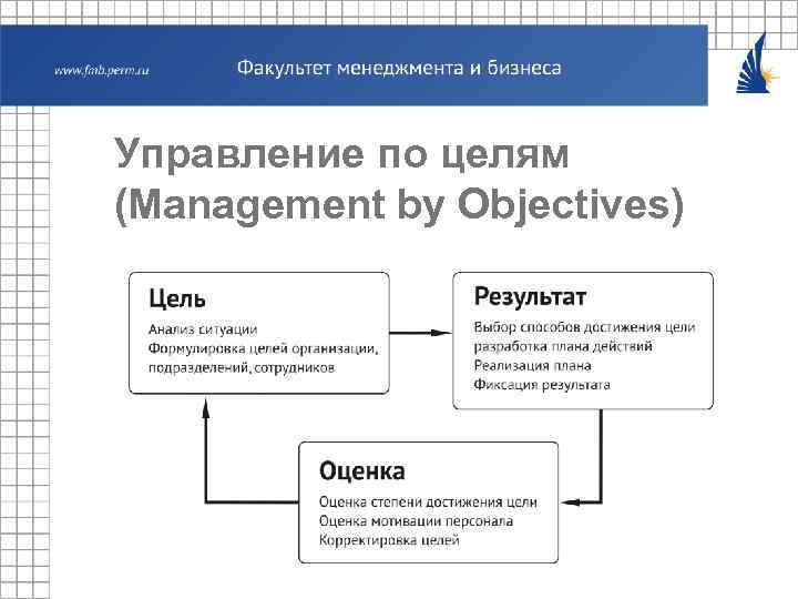 Управление по целям (Management by Objectives) 