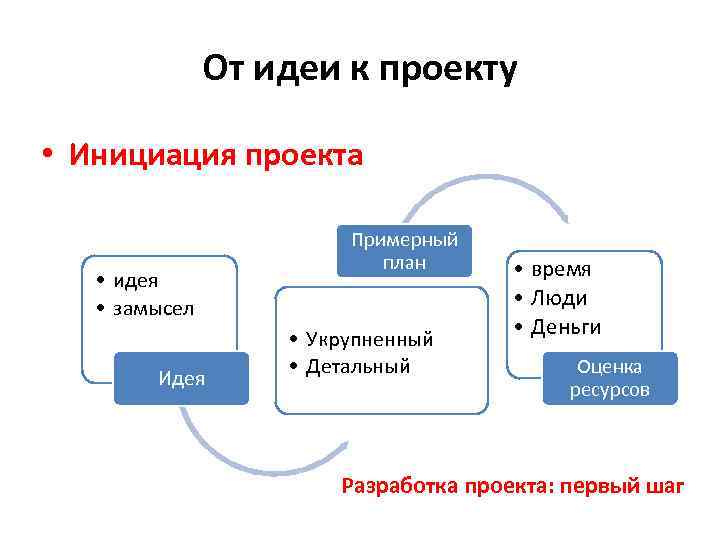 Идея проекта это творческий замысел